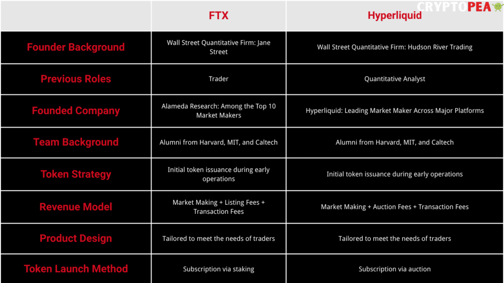 Comparison chart between FTX and Hyperliquid, highlighting founder background, roles, team, token strategy, revenue model, and product design.